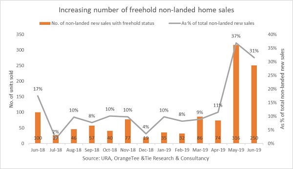 avenue-south-residence-press-singapore-develoer-sales-in-june-up-25percent-to-821-units-2 avenue-south-residence-press-singapore-develoer-sales-in-june-up-25percent-to-821-units