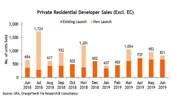 avenues-south-residence-press-singapore-develoer-sales-in-june-up-25percent-to-821-units avenues-south-residence-press-singapore-develoer-sales-in-june-up-25percent-to-821-units