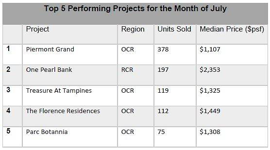 avenue-south-residence-july-private-home-sales-table-propnex-best-selling-condos avenue-south-residence-singapore-press